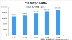 2019年中國海洋經濟統計公報：海洋生產總值占GDP比重9.0%（附圖表）
