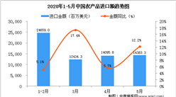 2020年5月中国农产品进口金额同比增长12.2%