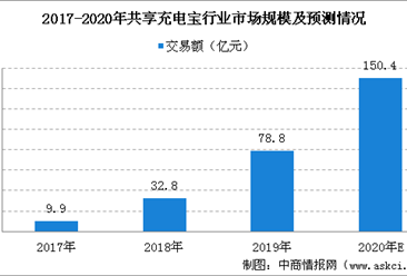 2020年共享充电宝行业市场规模预测：用户规模将突破4亿人（图）