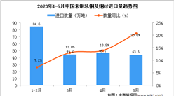 2020年1-5月中國未鍛軋銅及銅材進口量及金額增長情況分析