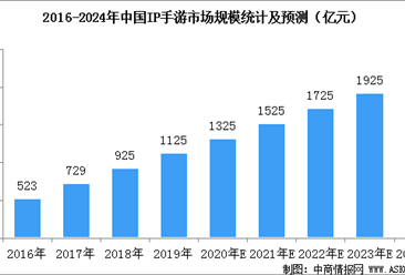 2020年中國IP手游市場規模預測：市場規模將達1325億元（圖）