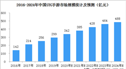 中國STG（射擊游戲）市場規模預測：2024年規模將近500億元（圖）