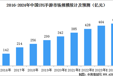 中国STG（射击游戏）市场规模预测：2024年规模将近500亿元（图）
