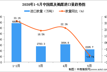 2020年5月中国煤及褐煤进口量同比下降19.7%