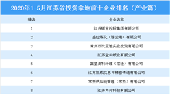 产业地产投资情报：2020年1-5月江苏省投资拿地前十企业排行榜（产业篇）