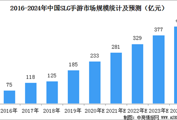 SLG游戲規模占手游市場份額10.2%   2020年中國SLG手游市場規模預測（圖）