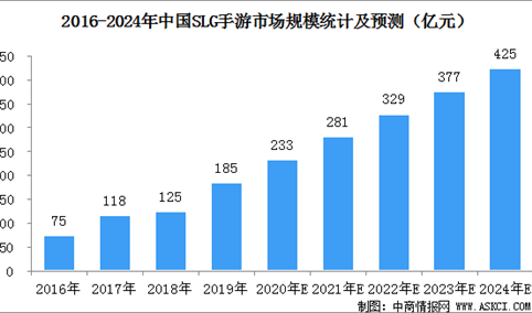 SLG游戏规模占手游市场份额10.2%   2020年中国SLG手游市场规模预测（图）