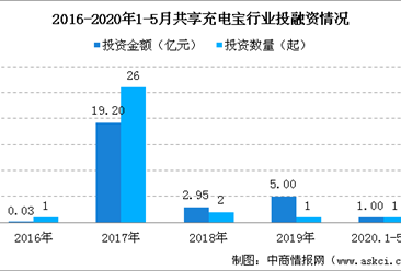 2020年共享充电宝行业投融资情况分析：投资热度大幅下降（图）
