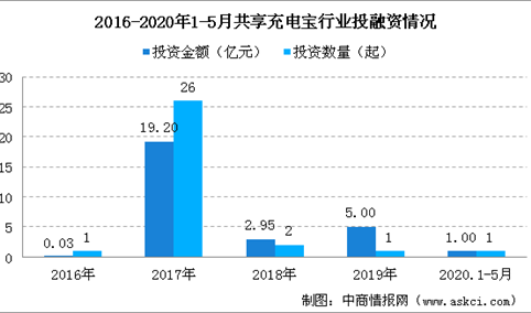 2020年共享充电宝行业投融资情况分析：投资热度大幅下降（图）
