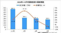 2020年1-5月中國紙漿進口量及金額增長情況分析