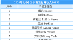2020年5月中國手游發行商收入排行榜：騰訊位列榜首（附榜單）