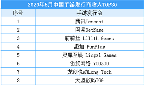2020年5月中国手游发行商收入排行榜：腾讯位列榜首（附榜单）