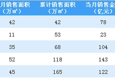 2020年5月绿城中国销售简报：销售额同比下降28.24%（附图表）