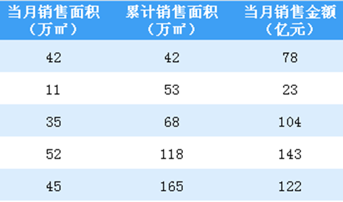2020年5月绿城中国销售简报：销售额同比下降28.24%（附图表）