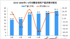 2020年1-4月安徽省饮料产量同比下降11.82%