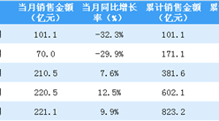 2020年5月龙湖集团销售简报：销售额同比增长9.9%（附图表）