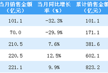 2020年5月龙湖集团销售简报：销售额同比增长9.9%（附图表）