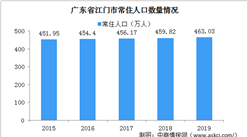 江门将全面取消落户限制 2020年江门人口数据分析（图）