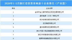 产业地产投资情报：2020年1-5月浙江省投资拿地前十企业排行榜（产业篇）