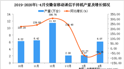 2020年1-4月安徽省手機產量為10.32萬臺 同比下降52.81%