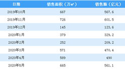 2020年5月碧桂园销售简报：销售额同比增长3.29%（附图表）
