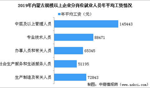 2019年内蒙古规模以上企业分岗位就业人员年平均工资情况分析：采矿业工资最高