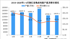 2020年4月浙江省集成電路產量及增長情況分析（圖）