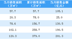 2020年5月中國金茂銷售簡報：銷售額同比增長50.91%（附圖表）