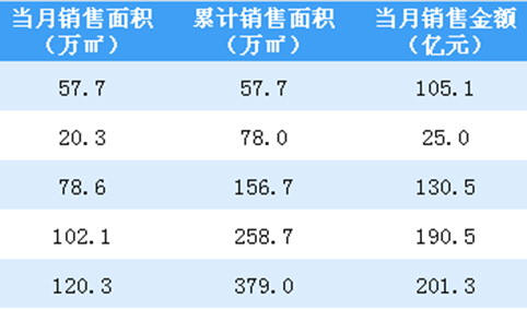 2020年5月中国金茂销售简报：销售额同比增长50.91%（附图表）