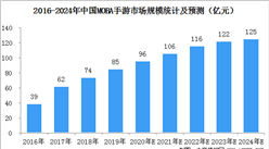 中國MOBA手游市場規模預測：2020年規模有望達到96億元（圖）