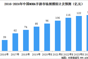 中國MOBA手游市場規模預測：2020年規模有望達到96億元（圖）