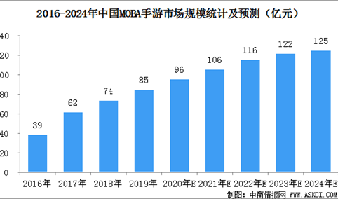 中国MOBA手游市场规模预测：2020年规模有望达到96亿元（图）