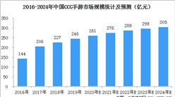 CCG（集卡游戲）占手游市場份額13.5%  2020年中國CCG手游市場規模預測（圖）