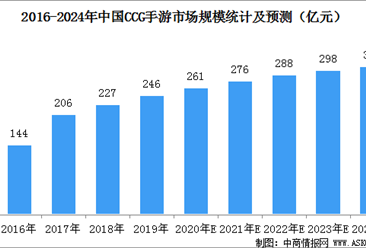 CCG（集卡游戏）占手游市场份额13.5%  2020年中国CCG手游市场规模预测（图）