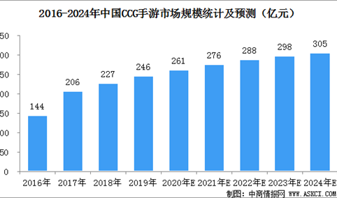 CCG（集卡游戏）占手游市场份额13.5%  2020年中国CCG手游市场规模预测（图）
