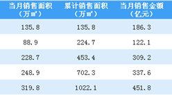 2020年5月融創中國銷售簡報：銷售額同比增長1.8%（附圖表）