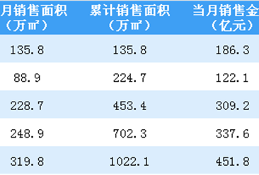 2020年5月融创中国销售简报：销售额同比增长1.8%（附图表）