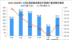 2020年1-4月江西省手机产量为751.13万台，同比下降56.48%