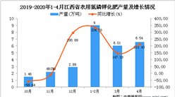 2020年1-4月江西省农用氮磷钾化肥产量同比增长226.02%