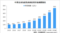 自身免疫性疾病患病率增加 2024年中國自身免疫性疾病醫藥市場規模達532億（圖）