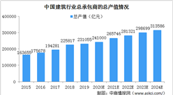 2024年中國建筑行業總承包商總產值將超30萬億 EPC承包模式將普及（圖）