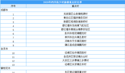 2020年四川省乡村旅游重点村名单出炉：共100个乡村入选（附名单）