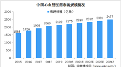 市場需求不斷增加 2024年中國心血管醫藥市場規模將達2477億（圖）