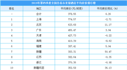 2019年第四季度各省市星級酒店平均房價排行榜：上海房價最高（附榜單）
