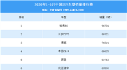 2020年1-5月中國SUV車型銷量排行榜（TOP15）