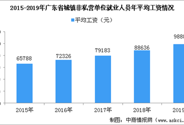 2019年廣東城鎮非私營單位就業人員年平均工資情況：珠三角核心區工資最高