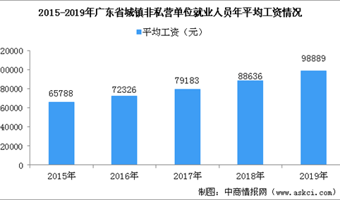 2019年广东城镇非私营单位就业人员年平均工资情况：珠三角核心区工资最高