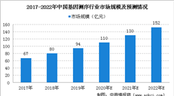 2020年中國基因測序行業市場規模及未來發展趨勢預測（圖）