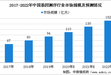 2020年中國基因測序行業市場規模及未來發展趨勢預測（圖）