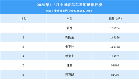 2020年1-5月中国轿车车型销量排行榜